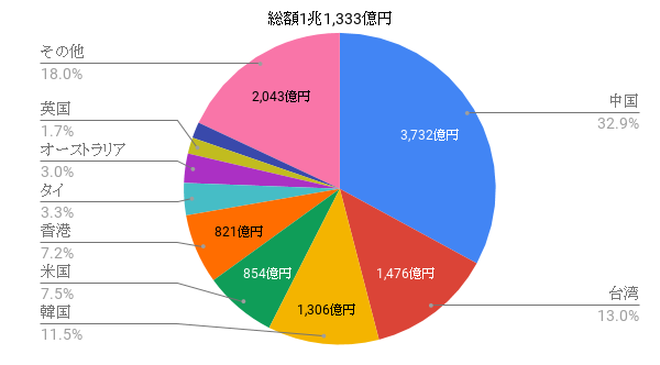 2018年4-6月期における訪日外国人の消費額は、総額1兆1333億円。中国が32.9％を占める。