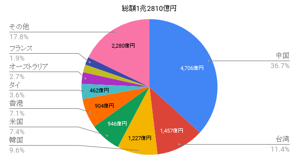 2019年4-6月期における訪日外国人の消費額は、総額1兆2810億円。中国が36.7％を占める。